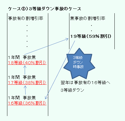 自動車保険　改定ケース1