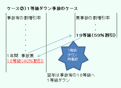 自動車保険　改定ケース2